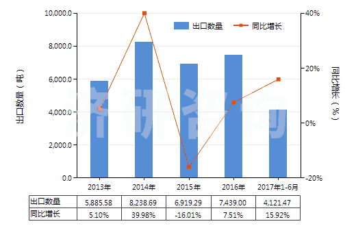 2013-2017年6月中國有機(jī)合成鞣料(HS32021000)出口量及增速統(tǒng)計(jì)